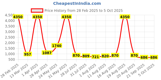 myntra.com Twika Women Ethnic Motifs Embroidered Regular Kurta with Trousers & With Dupatta twika Price History Graph from 28 Feb 2025 to 5 Oct 2025