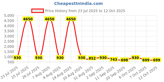 myntra.com Twika Women Ethnic Motifs Embroidered Regular Kurta with Trousers & With Dupatta twika Price History Graph from 23 Jul 2025 to 11 Oct 2025