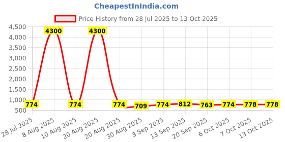 myntra.com Twika Women Ethnic Motifs Embroidered Regular Kurta with Trousers & With Dupatta twika Price History Graph from 28 Jul 2025 to 12 Oct 2025
