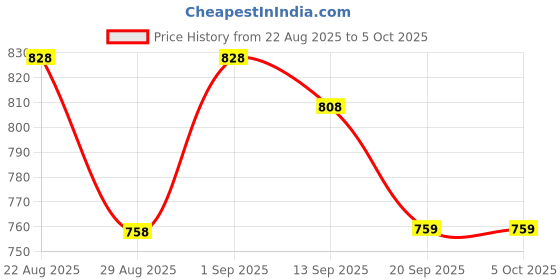 myntra.com Twika Women Ethnic Motifs Embroidered Regular Kurta with Trousers & With Dupatta twika Price History Graph from 22 Aug 2025 to 4 Oct 2025