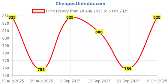 myntra.com Twika Women Ethnic Motifs Embroidered Regular Kurta with Trousers & With Dupatta twika Price History Graph from 20 Aug 2025 to 6 Oct 2025