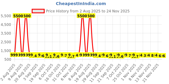 myntra.com Twika Women Ethnic Motifs Kurta with Trouser & Dupatta twika Price History Graph from 2 Aug 2025 to 24 Nov 2025