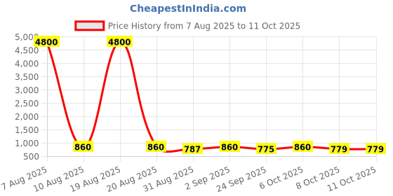 myntra.com Twika Women Ethnic Motifs Printed Regular Kurta with Trousers & Dupatta twika Price History Graph from 7 Aug 2025 to 11 Oct 2025