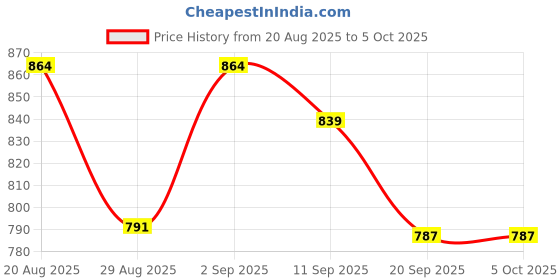 myntra.com Twika Women Ethnic Motifs Printed Regular Kurta with Trousers & Dupatta twika Price History Graph from 20 Aug 2025 to 5 Oct 2025