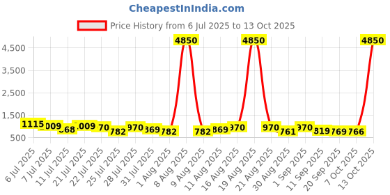 myntra.com Twika Women Ethnic Motifs Regular Kurta & Trousers With Dupatta twika Price History Graph from 6 Jul 2025 to 13 Oct 2025