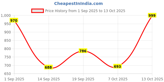 myntra.com Twika Women Ethnic Motifs Woven Design Kurta with Palazzos & Dupatta twika Price History Graph from 1 Sep 2025 to 13 Oct 2025