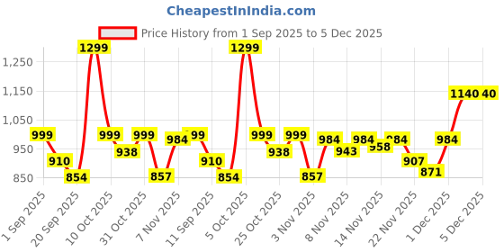 myntra.com Twika Women Ethnic Motifs Woven Design Round Neck Straight Kurta with Trousers & Dupatta twika Price History Graph from 1 Sep 2025 to 5 Dec 2025