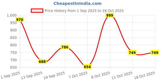 myntra.com Twika Women Ethnic Motifs Woven Design Zari Kurta with Trousers & Dupatta twika Price History Graph from 1 Sep 2025 to 18 Oct 2025