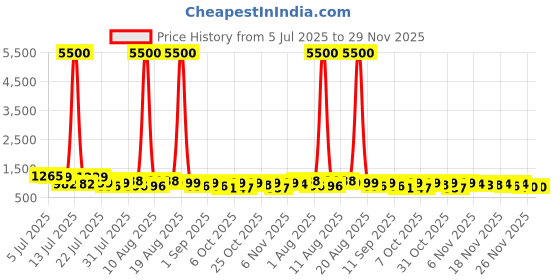 myntra.com Twika Women Floral Embroidered Kurta with Trousers & Dupatta twika Price History Graph from 5 Jul 2025 to 26 Nov 2025