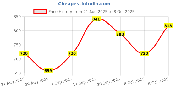myntra.com Twika Women Floral Embroidered Kurta with Trousers & Dupatta twika Price History Graph from 21 Aug 2025 to 4 Oct 2025