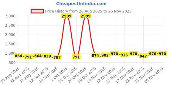 myntra.com Twika Women Floral Embroidered Regular Kurta with Trousers & Dupatta twika Price History Graph from 20 Aug 2025 to 25 Nov 2025