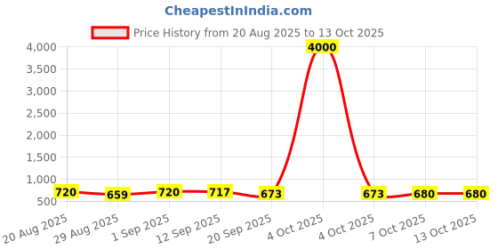 myntra.com Twika Women Floral Embroidered Regular Kurta with Trousers & Dupatta twika Price History Graph from 20 Aug 2025 to 13 Oct 2025