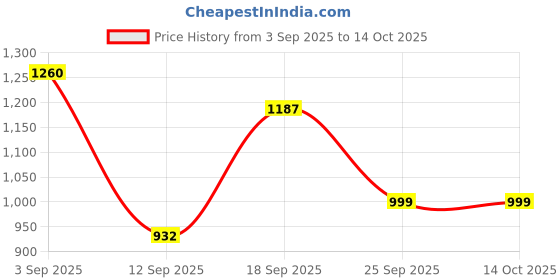 myntra.com Twika Women Floral Embroidered Regular Kurta With Trousers & Dupatta twika Price History Graph from 3 Sep 2025 to 13 Oct 2025