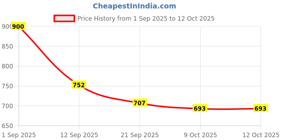 myntra.com Twika Women Floral Printed Kurta with Trousers & Dupatta twika Price History Graph from 1 Sep 2025 to 4 Oct 2025