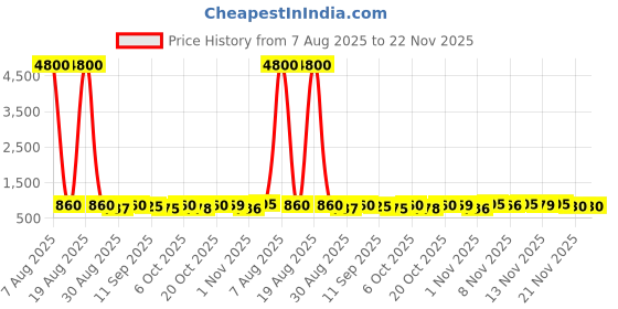 myntra.com Twika Women Floral Printed Regular Kurta with Trousers & Dupatta twika Price History Graph from 7 Aug 2025 to 21 Nov 2025