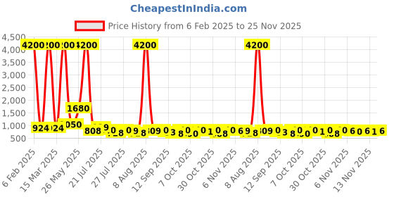 myntra.com Twika Women Floral Printed Regular Kurta with Trousers & With Dupatta twika Price History Graph from 6 Feb 2025 to 25 Nov 2025