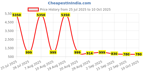 myntra.com Twika Women Floral Printed Regular Kurta with Trousers & With Dupatta twika Price History Graph from 25 Jul 2025 to 9 Oct 2025