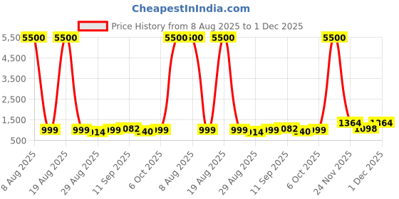 myntra.com Twika Women Floral Regular Chanderi Silk Kurta with Trousers & Dupatta twika Price History Graph from 8 Aug 2025 to 1 Dec 2025