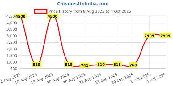myntra.com Twika Women Floral Regular Kurta & Trousers With Dupatta twika Price History Graph from 8 Aug 2025 to 4 Oct 2025