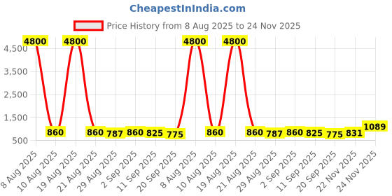 myntra.com Twika Women Floral Regular Kurta with Trousers & Dupatta twika Price History Graph from 8 Aug 2025 to 24 Nov 2025
