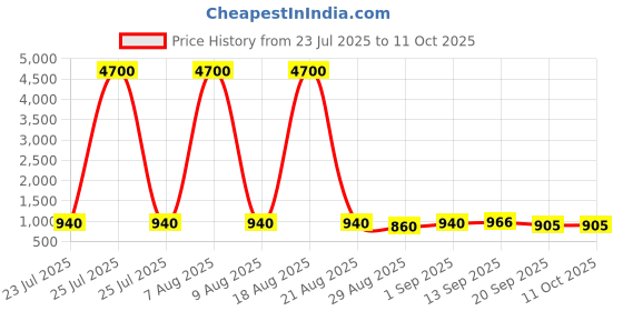 myntra.com Twika Women Floral Regular Kurta with Trousers & With Dupatta twika Price History Graph from 23 Jul 2025 to 11 Oct 2025