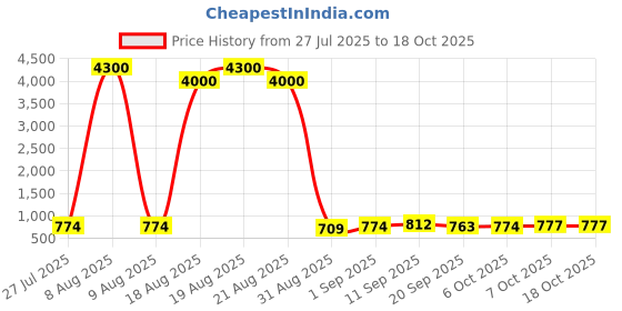 myntra.com Twika Women Floral Regular Kurta with Trousers & With Dupatta twika Price History Graph from 27 Jul 2025 to 18 Oct 2025