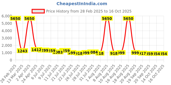 myntra.com Twika Women Floral Regular Raw Silk Kurta with Trousers & With Dupatta twika Price History Graph from 28 Feb 2025 to 16 Oct 2025