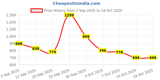 myntra.com Twika Women Floral Woven Design Kurta with Trousers & Dupatta twika Price History Graph from 3 Sep 2025 to 18 Oct 2025