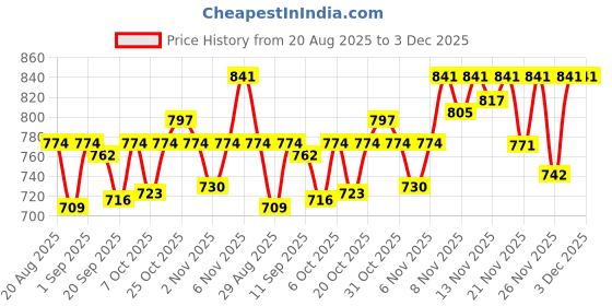 myntra.com Twika Women Floral Yoke Design Kurta with Trousers & Dupatta twika Price History Graph from 20 Aug 2025 to 3 Dec 2025