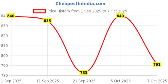 myntra.com Twika Women Floral Yoke Design Kurta with Trousers & Dupatta twika Price History Graph from 1 Sep 2025 to 7 Oct 2025