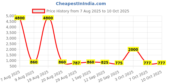 myntra.com Twika Women Geometric Printed Kurta with Trousers & Dupatta twika Price History Graph from 7 Aug 2025 to 10 Oct 2025