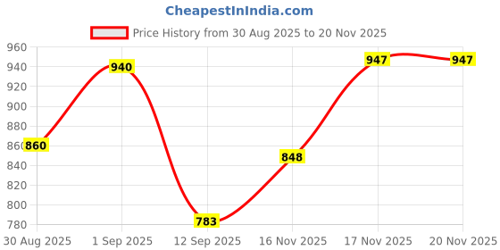 myntra.com Twika Women Geometric Yoke Design Regular Anarkali Calf Length Kurta Set twika Price History Graph from 30 Aug 2025 to 19 Nov 2025