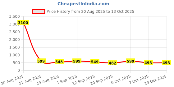 myntra.com Twika Women Printed 3D and designer Beautiful saree twika Price History Graph from 20 Aug 2025 to 13 Oct 2025