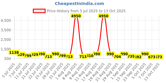 myntra.com Twika Women Regular Kurta & Trousers & Dupatta twika Price History Graph from 5 Jul 2025 to 13 Oct 2025