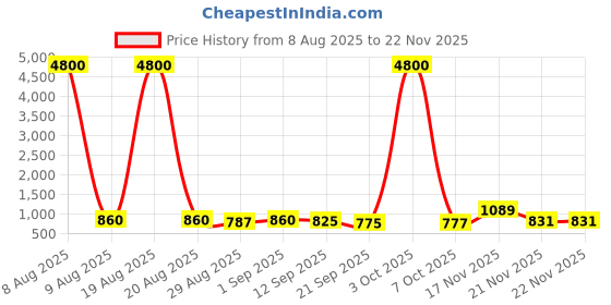 myntra.com Twika Women Regular Kurta with Trousers & Dupatta twika Price History Graph from 8 Aug 2025 to 22 Nov 2025