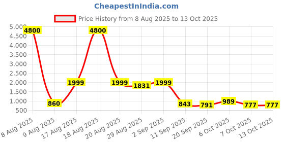 myntra.com Twika Women Regular Kurta with Trousers & Dupatta twika Price History Graph from 8 Aug 2025 to 13 Oct 2025