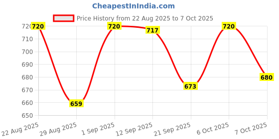myntra.com Twika Women Regular Kurta with Trousers & Dupatta twika Price History Graph from 22 Aug 2025 to 7 Oct 2025