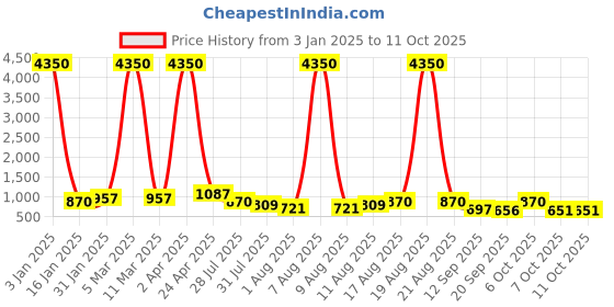 myntra.com Twika Women Regular Kurta with Trousers & With Dupatta twika Price History Graph from 3 Jan 2025 to 10 Oct 2025