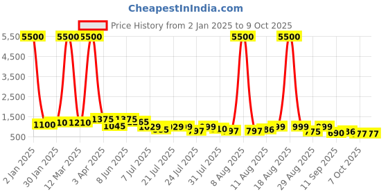 myntra.com Twika Women Regular Kurta with Trousers & With Dupatta twika Price History Graph from 2 Jan 2025 to 8 Oct 2025