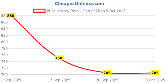 myntra.com Twika Women Regular Kurta with Trousers & With Dupatta twika Price History Graph from 1 Sep 2025 to 5 Oct 2025