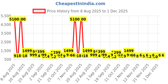 myntra.com Twika Women Woven Design Embroidered Kurta with Trousers & Dupatta twika Price History Graph from 8 Aug 2025 to 1 Dec 2025