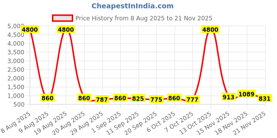 myntra.com Twika Women Woven Design Kurta with Trousers & Dupatta twika Price History Graph from 8 Aug 2025 to 21 Nov 2025