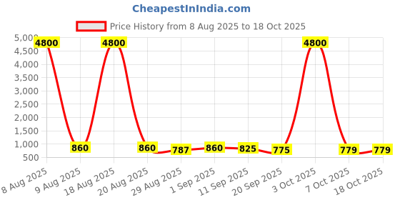 myntra.com Twika Women Woven Design Kurta with Trousers & Dupatta twika Price History Graph from 8 Aug 2025 to 18 Oct 2025