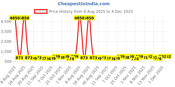 myntra.com Twika Women Woven Design Kurta with Trousers & Dupatta twika Price History Graph from 8 Aug 2025 to 4 Dec 2025