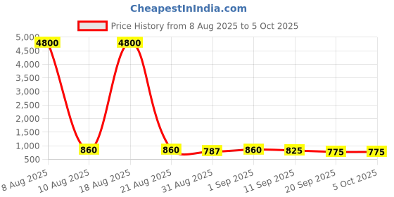 myntra.com Twika WomenEthnic Motifs Woven Design Regular Kurta with Trousers & Dupatta twika Price History Graph from 8 Aug 2025 to 5 Oct 2025