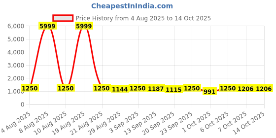 myntra.com Twika Woven Design Art Silk Saree twika Price History Graph from 4 Aug 2025 to 13 Oct 2025