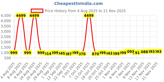 myntra.com Twika Woven Design Art Silk Saree twika Price History Graph from 4 Aug 2025 to 20 Nov 2025