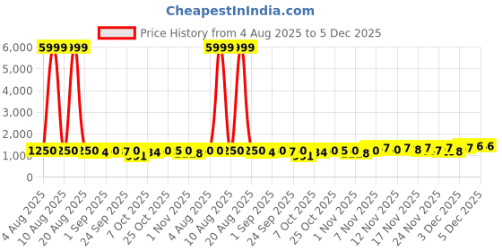 myntra.com Twika Woven Design Art Silk Saree twika Price History Graph from 4 Aug 2025 to 4 Dec 2025