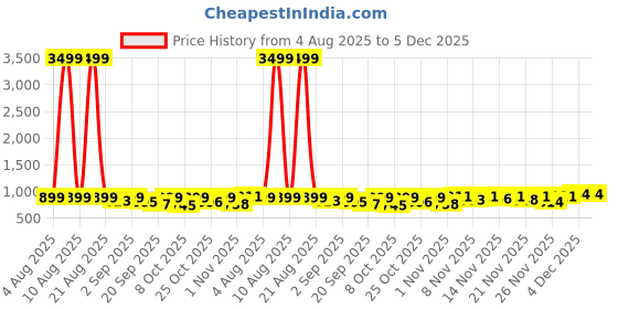 myntra.com Twika Woven Design Art Silk Saree twika Price History Graph from 4 Aug 2025 to 5 Dec 2025