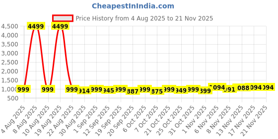 myntra.com Twika Woven Design Art Silk Saree twika Price History Graph from 4 Aug 2025 to 20 Nov 2025